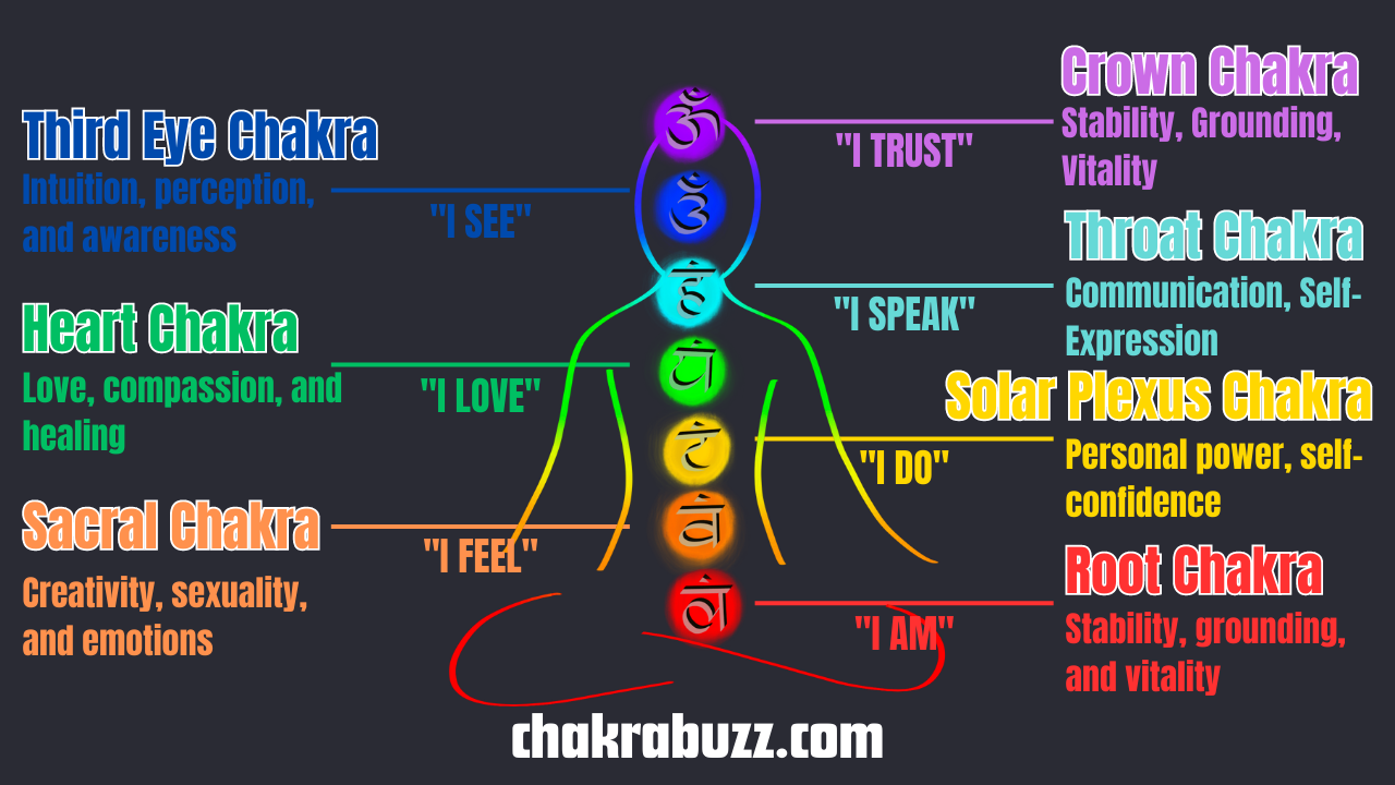 The Seven Chakra Chart Made Easy